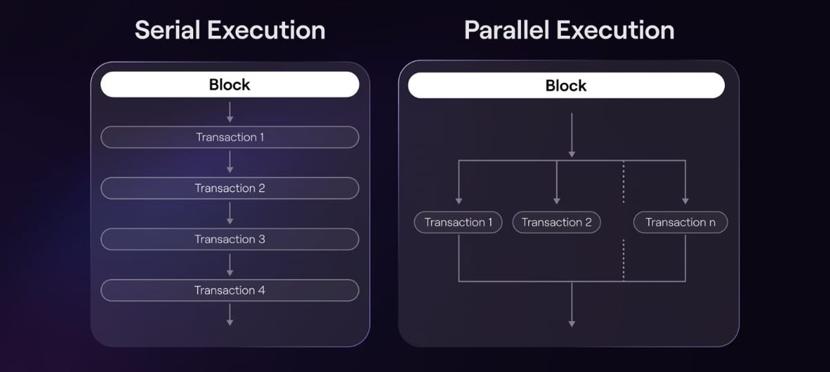 This Week's Research and Education: Polygon Explains Parallelization in PoS, Offchain Labs Invites Researchers to review Timeboost